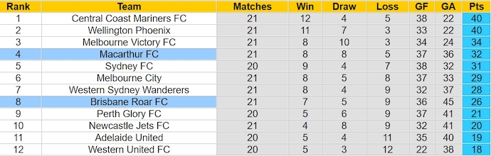 Soi kèo phạt góc Brisbane Roar vs Macarthur FC, 12h00 ngày 16/3 - Ảnh 4
