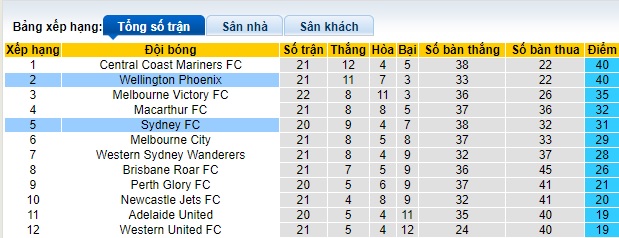 Soi kèo phạt góc Wellington Phoenix vs Sydney FC, 11h30 ngày 16/3 - Ảnh 1