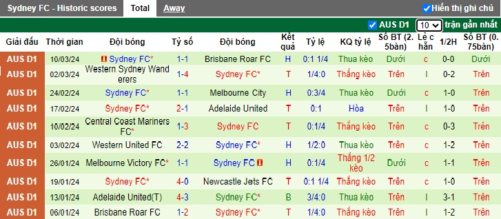 Soi kèo phạt góc Wellington Phoenix vs Sydney FC, 11h30 ngày 16/3 - Ảnh 3