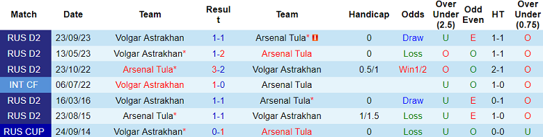 Nhận định, soi kèo Arsenal Tula với Volgar, 22h00 ngày 18/3: Chủ nhà đáng tin - Ảnh 3