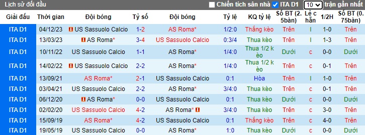 Nhận định, soi kèo AS Roma với Sassuolo, 0h00 ngày 18/3: Ám ảnh xa nhà - Ảnh 2