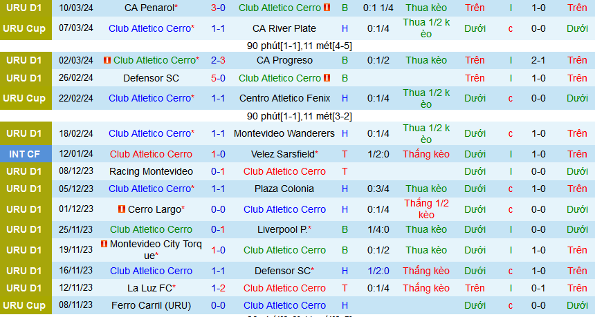 Nhận định, soi kèo CA Cerro vs Cerro Largo, 02h30 ngày 19/3: Hat-trick thắng chờ Cerro Largo - Ảnh 1