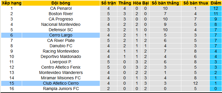 Nhận định, soi kèo CA Cerro vs Cerro Largo, 02h30 ngày 19/3: Hat-trick thắng chờ Cerro Largo - Ảnh 4