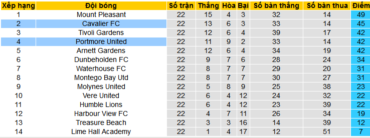 Nhận định, soi kèo Cavalier vs Portmore United, 05h00 ngày 19/3: Đánh chiếm ngôi nhì - Ảnh 4