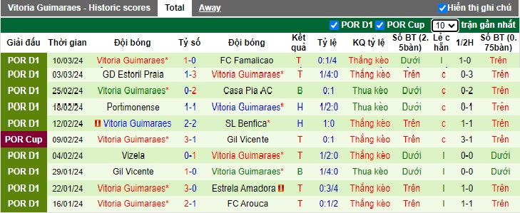 Nhận định, soi kèo Chaves với Vitoria Guimaraes, 22h30 ngày 17/3: Ca khúc khải hoàn - Ảnh 3