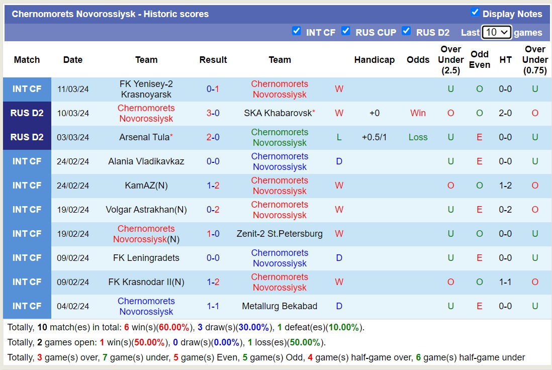 Nhận định, soi kèo Chernomorets Novorossiysk với Shinnik Yaroslavl, 19h00 ngày 18/3: 3 điểm nhọc nhằn - Ảnh 1