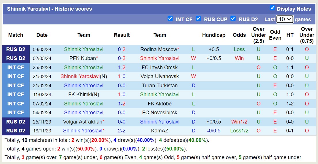 Nhận định, soi kèo Chernomorets Novorossiysk với Shinnik Yaroslavl, 19h00 ngày 18/3: 3 điểm nhọc nhằn - Ảnh 2