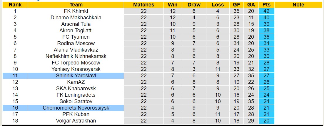 Nhận định, soi kèo Chernomorets Novorossiysk với Shinnik Yaroslavl, 19h00 ngày 18/3: 3 điểm nhọc nhằn - Ảnh 5