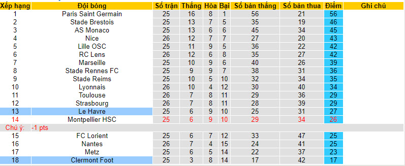 Nhận định, soi kèo Clermont Foot vs Le Havre, 21h00 ngày 17/03: Cơ hội ngon ăn - Ảnh 5