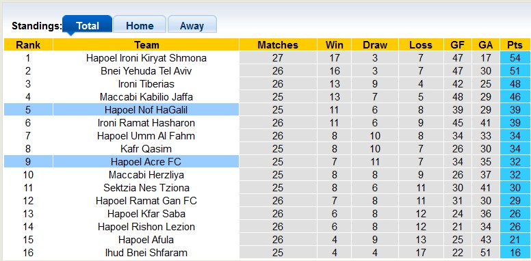 Nhận định, soi kèo Hapoel Nof HaGalil với Hapoel Acre, 0h00 ngày 19/3: Chủ nhà lấy le - Ảnh 4
