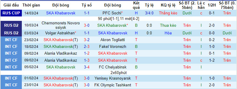 Nhận định, soi kèo Khabarovsk với Torpedo Moscow, 22h00 ngày 18/03: Phá dớp đối đầu - Ảnh 2