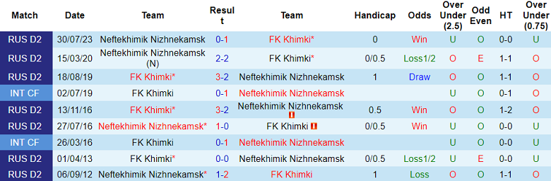 Nhận định, soi kèo Khimki với Neftekhimik, 21h00 ngày 18/3: Cửa trên ‘tạch’ - Ảnh 3