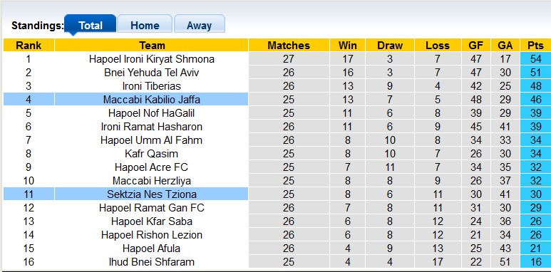 Nhận định, soi kèo Maccabi Kabilio Jaffa với Sektzia Nes Tziona, 0h00 ngày 19/3: Khách có điểm - Ảnh 4