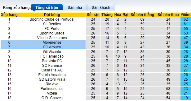 Nhận định, soi kèo Moreirense vs Arouca, 22h30 ngày 17/3: Khách hết động lực - Ảnh 1