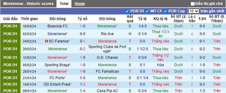 Nhận định, soi kèo Moreirense vs Arouca, 22h30 ngày 17/3: Khách hết động lực - Ảnh 4