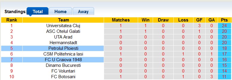 Nhận định, soi kèo Petrolul Ploiesti với U Craiova 1948, 1h30 ngày 19/3: Đánh chiếm vị trí thứ 2 - Ảnh 4