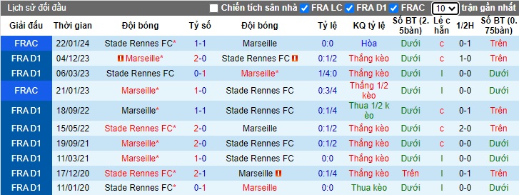 Nhận định, soi kèo Rennes với Marseille, 23h05 ngày 17/3: Thắng vì Top 3 - Ảnh 2