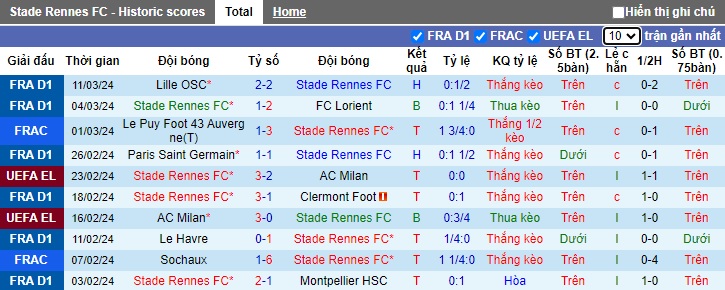 Nhận định, soi kèo Rennes với Marseille, 23h05 ngày 17/3: Thắng vì Top 3 - Ảnh 4