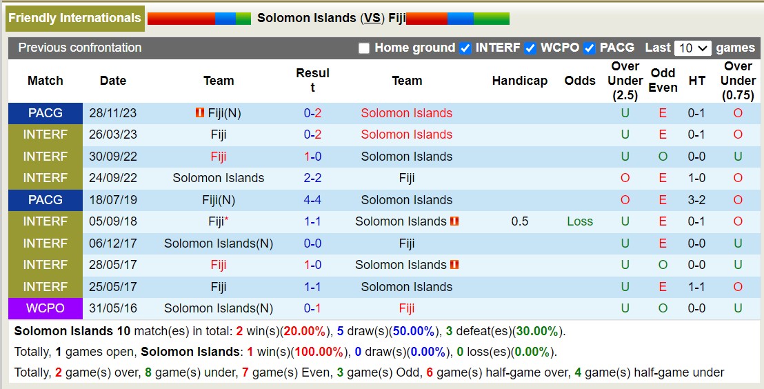 Nhận định, soi kèo Solomon Islands với Fiji, 12h00 ngày 18/3: Sức mạnh sân nhà - Ảnh 3