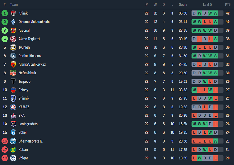 Nhận định, soi kèo Tyumen với Alania, 21h00 ngày 18/3: Chủ nhà ‘ghi điểm’ - Ảnh 4