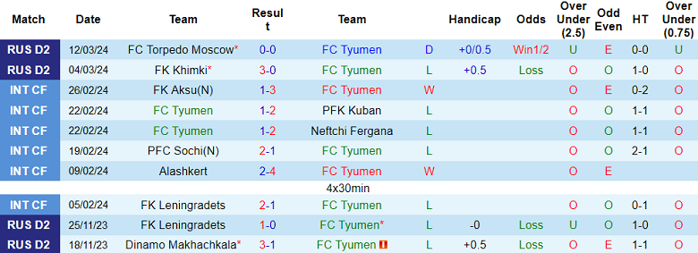 Nhận định, soi kèo Tyumen với Alania, 21h00 ngày 18/3: Chủ nhà ‘ghi điểm’ - Ảnh 5