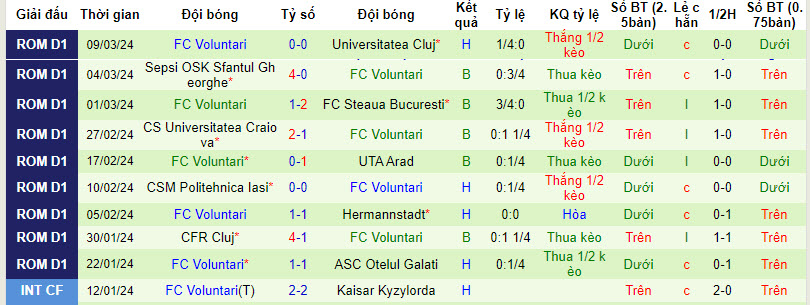 Nhận định, soi kèo UTA Arad vs FC Voluntari, 22h30 ngày 18/03: Chiếm thế thượng phong - Ảnh 3