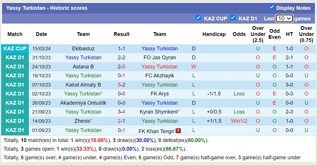 Nhận định, soi kèo Yassy Turkistan Turkistan với Taraz, 15h00 ngày 18/3: Nỗi đau kéo dài - Ảnh 1