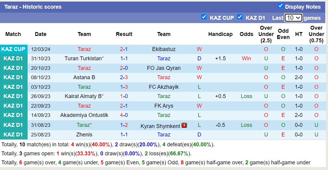 Nhận định, soi kèo Yassy Turkistan Turkistan với Taraz, 15h00 ngày 18/3: Nỗi đau kéo dài - Ảnh 2