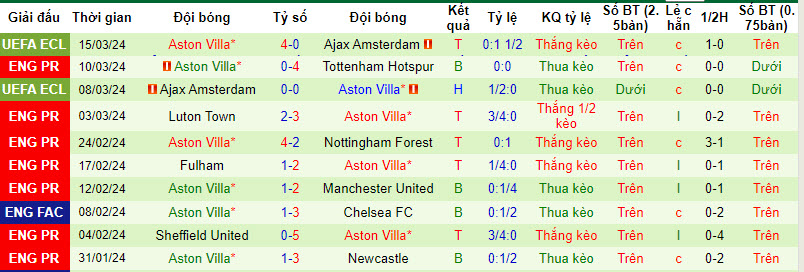 Soi kèo góc West Ham vs Aston Villa, 21h00 ngày 17/03 - Ảnh 2