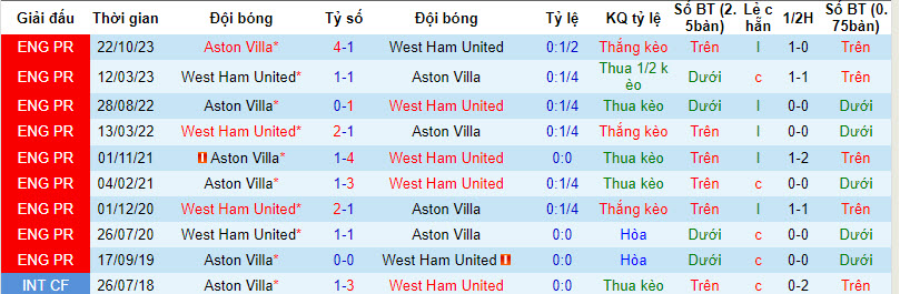 Soi kèo góc West Ham vs Aston Villa, 21h00 ngày 17/03 - Ảnh 3