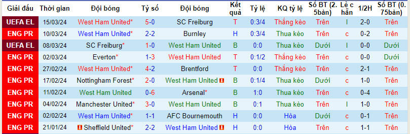 Soi kèo hiệp 1 Chelsea vs Liverpool, 21h00 ngày 17/3 - Ảnh 1