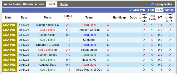 Nhận định, soi kèo Accra Lions vs Great Olympics, 22h00 ngày 19/3 : Lợi thế tổ ấm - Ảnh 4