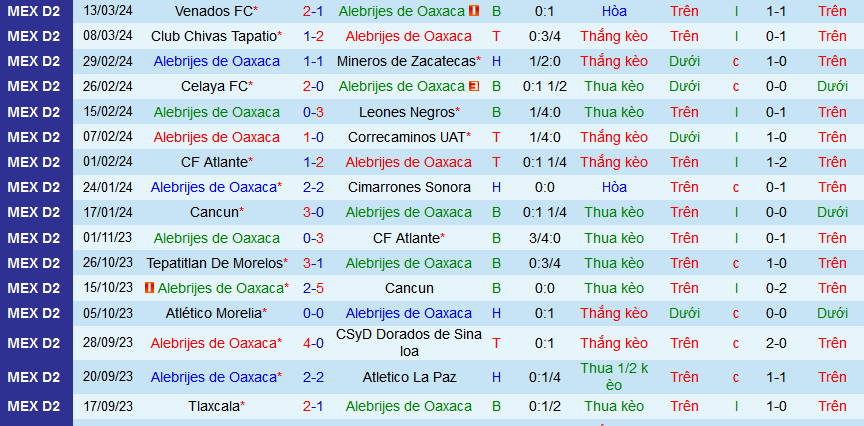 Nhận định, soi kèo Alebrijes Oaxaca vs Tlaxcala, 10h05 ngày 20/3: Hat-trick chiến thắng cho chủ nhà - Ảnh 1