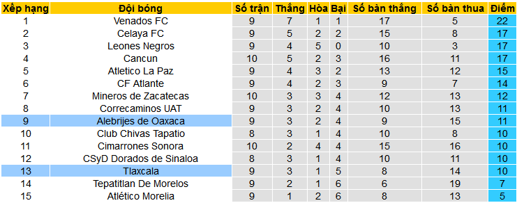 Nhận định, soi kèo Alebrijes Oaxaca vs Tlaxcala, 10h05 ngày 20/3: Hat-trick chiến thắng cho chủ nhà - Ảnh 4