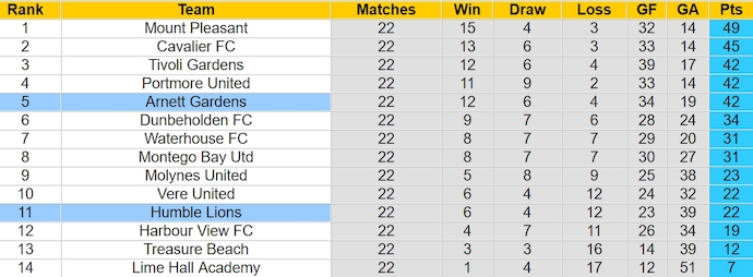 Nhận định, soi kèo Arnett Gardens với Humble Lions, 7h30 ngày 19/3: Chủ nhà quá mạnh - Ảnh 4