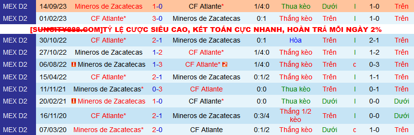 Nhận định, soi kèo Atlante vs Mineros Zacatecas, 08h05 ngày 20/3: Atlante kéo dài mạch thắng - Ảnh 3