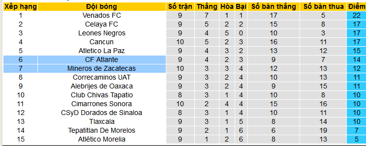 Nhận định, soi kèo Atlante vs Mineros Zacatecas, 08h05 ngày 20/3: Atlante kéo dài mạch thắng - Ảnh 4