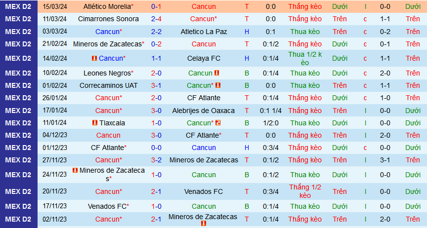 Nhận định, soi kèo Cancun vs Tepatitlan De Morelos, 06h05 ngày 20/3: Áp sát ngôi đầu - Ảnh 1