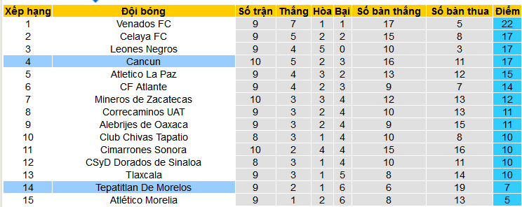Nhận định, soi kèo Cancun vs Tepatitlan De Morelos, 06h05 ngày 20/3: Áp sát ngôi đầu - Ảnh 4
