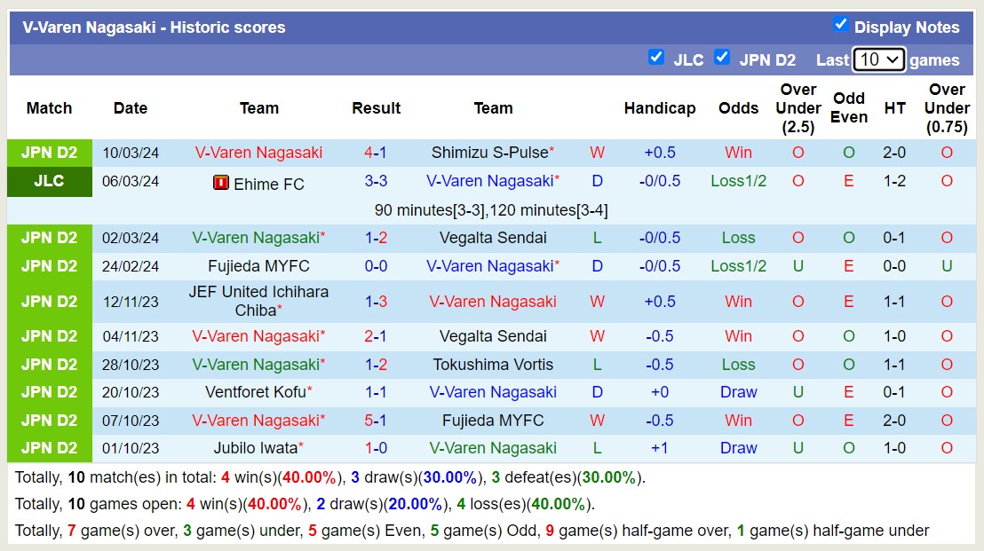 Nhận định, soi kèo Ehime FC với V-Varen Nagasaki, 13h00 ngày 20/3: Đắng cay sân nhà - Ảnh 2