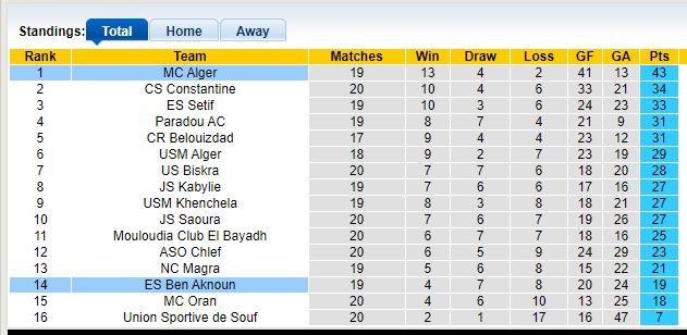 Nhận định, soi kèo ES Ben Aknoun vs MC Alger 22h59 19/03: Đẳng cấp lên tiếng - Ảnh 1