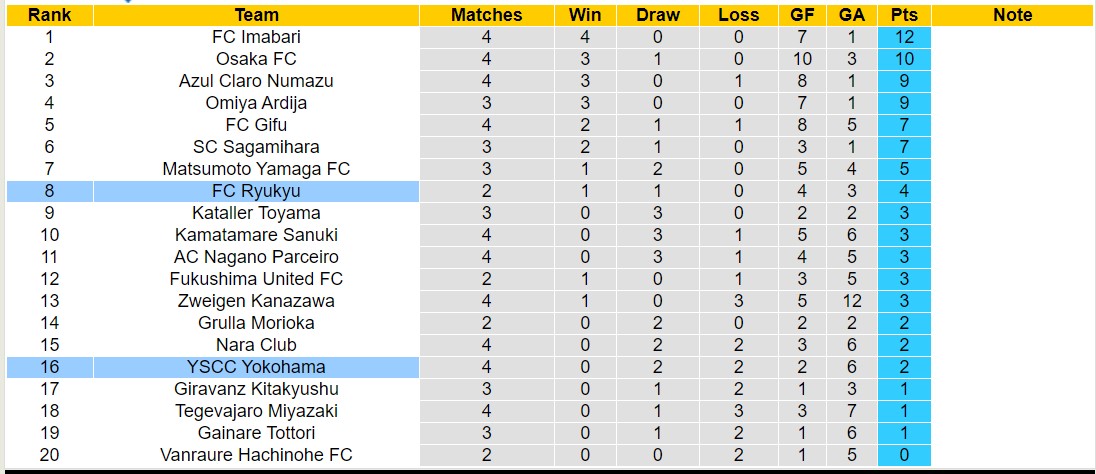 Nhận định, soi kèo FC Ryukyu với YSCC Yokohama, 13h00 ngày 20/3: YSCC Yokohama chưa tìm được chiến thắng - Ảnh 4