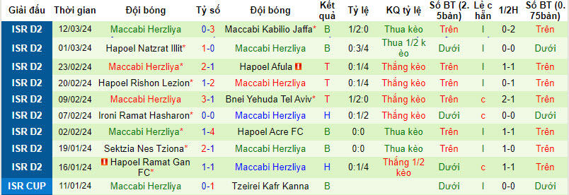Nhận định, soi kèo Ihud Bnei Shfaram vs Maccabi Herzliya, 00h00 ngày 19/03: Rơi tự do - Ảnh 3
