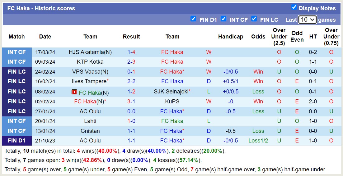 Nhận định, soi kèo Inter Turku với FC Haka, 19h00 ngày 20/3: Lịch sử gọi tên FC Haka - Ảnh 2