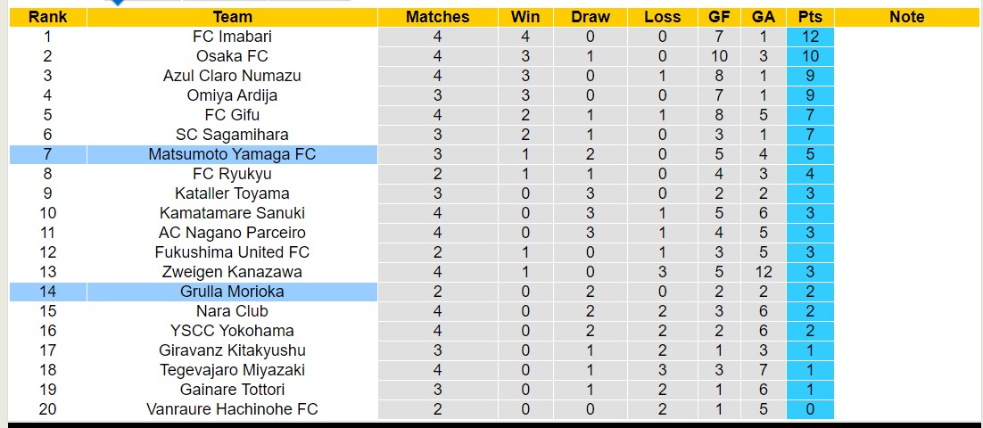 Nhận định, soi kèo Matsumoto Yamaga FC với Grulla Morioka, 12h00 ngày 20/3: Lịch sử gọi tên - Ảnh 4
