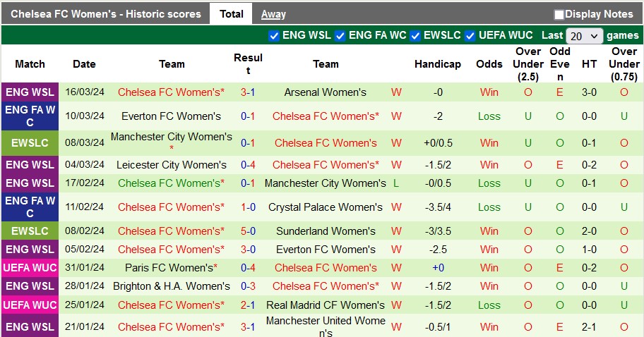 Nhận định, soi kèo nữ Ajax Amsterdam với nữ Chelsea, 0h45 ngày 20/3: Bất ngờ từ nữ Ajax - Ảnh 2