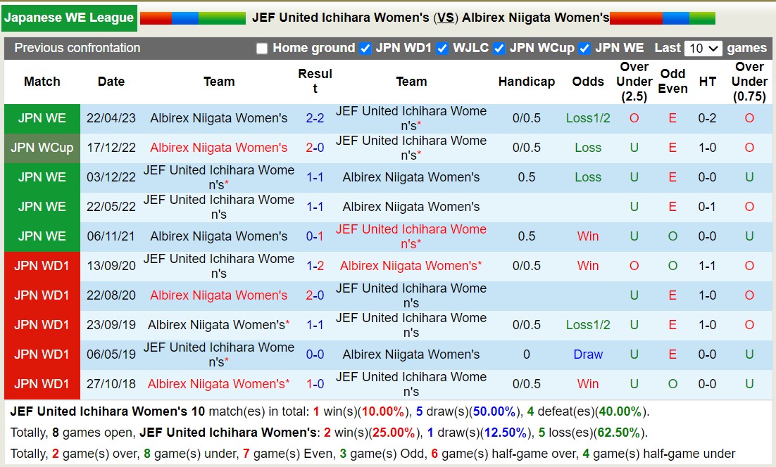 Nhận định, soi kèo Nữ JEF United Ichihara với Nữ Albirex Niigata, 16h00 ngày 20/3: Khách lấn át chủ nhà - Ảnh 3