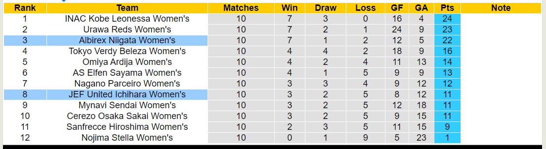 Nhận định, soi kèo Nữ JEF United Ichihara với Nữ Albirex Niigata, 16h00 ngày 20/3: Khách lấn át chủ nhà - Ảnh 4