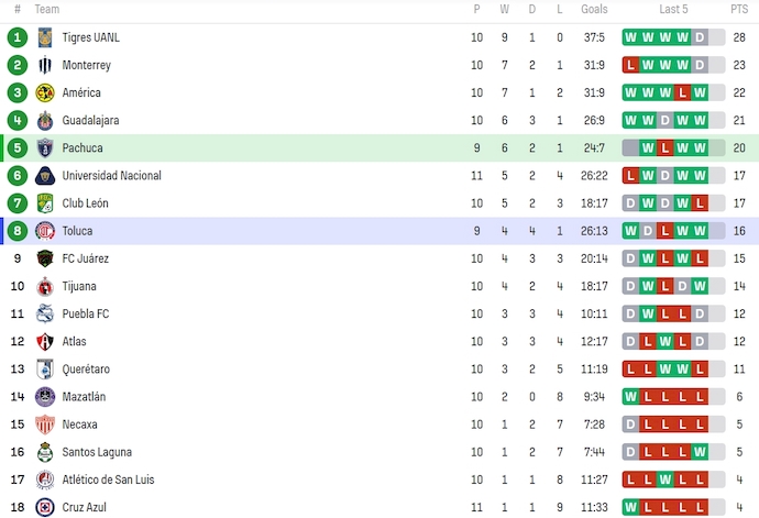 Nhận định, soi kèo Nữ Pachuca với Nữ Deportivo Toluca, 8h00 ngày 19/3: Phong độ lên cao - Ảnh 4