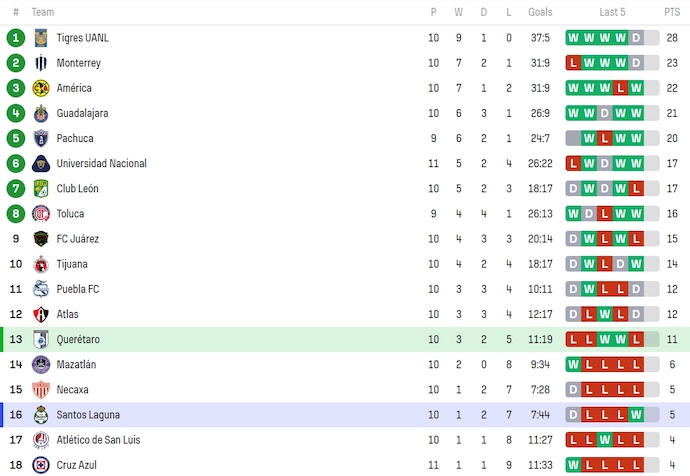 Nhận định, soi kèo Nữ Queretaro FC với Nữ Santos Laguna, 10h06 ngày 19/3: Không có cơ hội cho khách - Ảnh 4